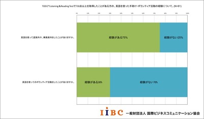 TOEIC(R) Listening & Reading Testで730点以上のスコア取得