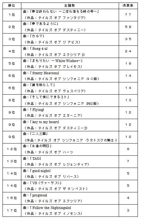 祝 テイルズ オブ シリーズ２０周年 テイルズ人気主題歌ランキング Nicheee ニッチー テレビリサーチ会社がお届けする情報サイト