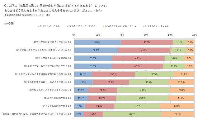季節の変わり目は肌荒れにご注意を この時期の女性のお肌事情とは Nicheee ニッチー テレビリサーチ会社がお届けする情報サイト 季節の変わり目は肌荒れにご注意を この時期の女性のお肌事情とは Nicheee ニッチー テレビリサーチ会社がお届けする情報サイト