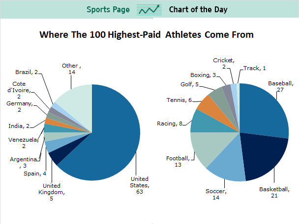 chart-where-the-100-highest-paid-athletes-are-from