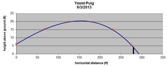 Yasiel-Puig