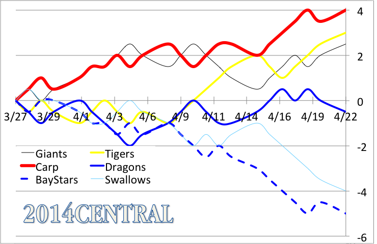 今年のセリーグのゲーム差勢いグラフｗｗｗｗｗｗｗ ベースボールスレッド