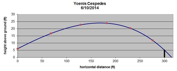 Yoenis-Cespedes