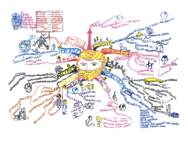 マインドマップ-megatrends-by-john-naisbitt