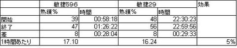 敏捷開放の効果