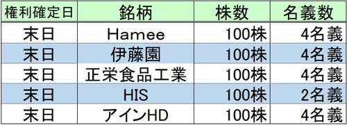 ★株主優待★ 所長の4月度取得結果！ ＆  無花果！！