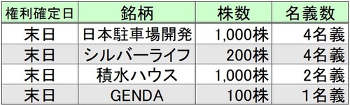 ★株主優待★ 所長の1月度取得結果！