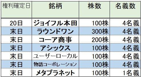 ★株主優待★ 所長の6月度取得結果！