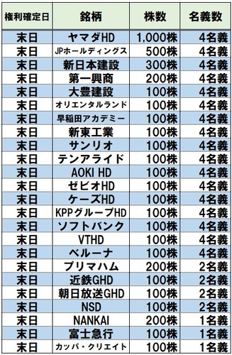 ★株主優待★ 所長の9月度取得結果！