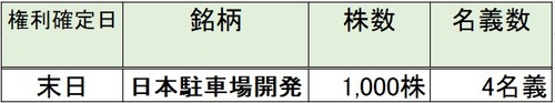 ★株主優待★ 所長の7月度取得結果！