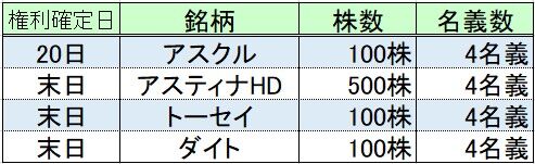 ★株主優待★ 所長の11月度取得結果！