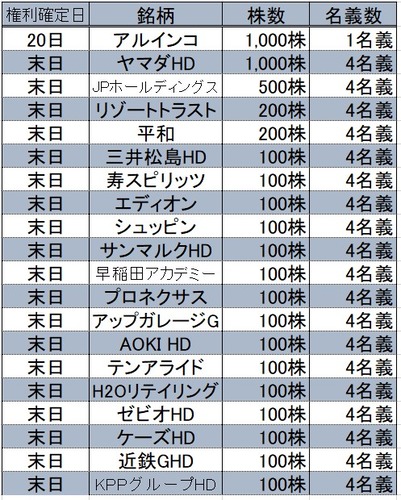 ★株主優待★ 所長の3月度取得結果！