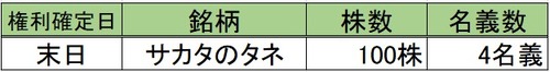 ★株主優待★ 所長の5月度取得結果！ ＆  パッパパラダイス！！