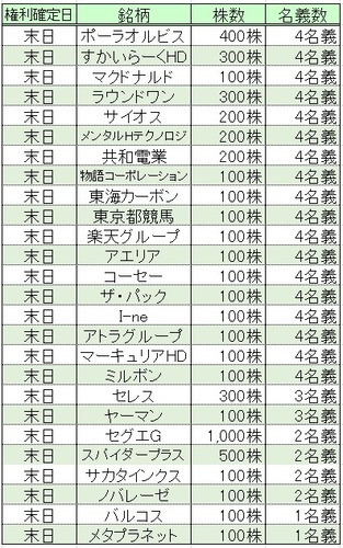 ★株主優待★ 所長の12月度取得結果！