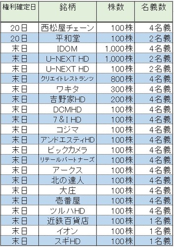 ★株主優待★ 所長の2月度取得結果！