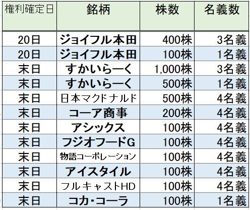 ★株主優待★ 所長の6月度取得結果 ! ＆ EKO EKO！！