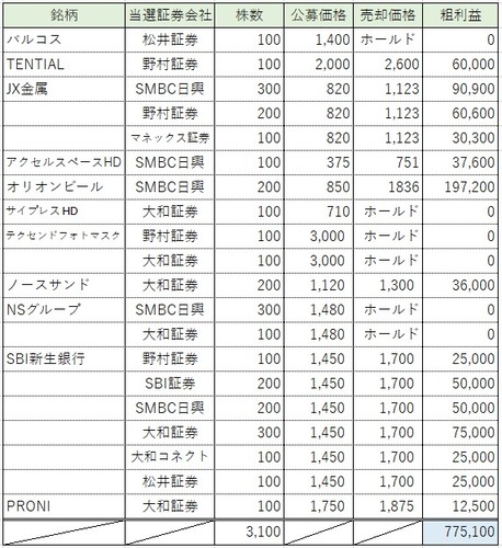 ★IPO★  2025年振り返り！