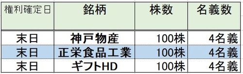 ★株主優待★ 所長の10月度取得結果！ ＆  咲き誇れ！！