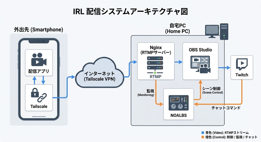 Twitch IRL配信を無料で途切れ対策｜OBS＋自宅サーバー＋NOALBS