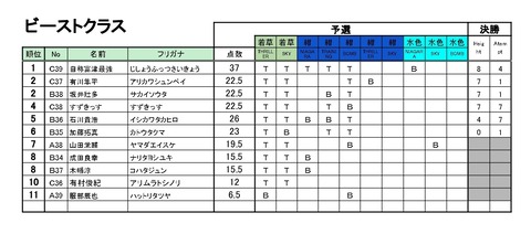 20200118_Season5_第1回BBS_リザルト - 07_ビースト_page-0001