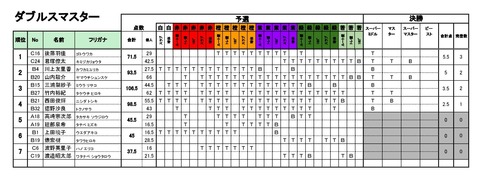 20190112_Season4_第1回BBS_リザルト - 07_ダブルスマスター-001