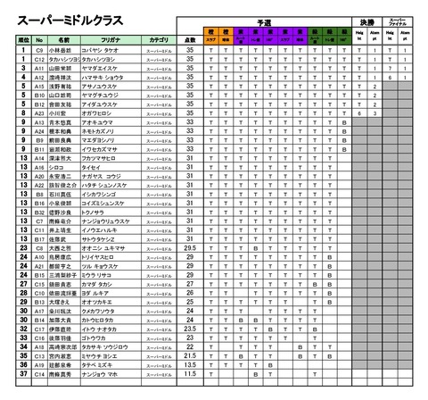 20190112_Season4_第1回BBS_リザルト - 03_スーパーミドル-001