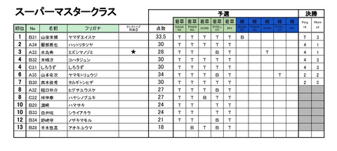 20190914_Season4_第5回BBS_リザルト - 06_Sマスター (1)_page-0001