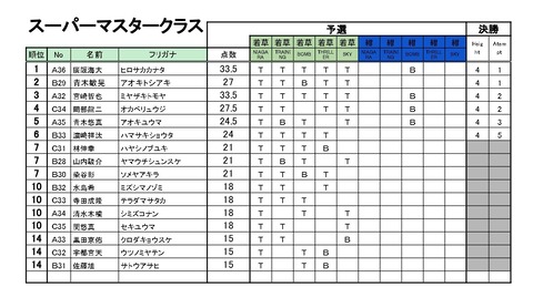 20200118_Season5_第1回BBS_リザルト - 06_スーパーマスター