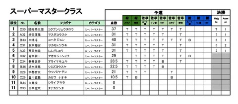 20190112_Season4_第1回BBS_リザルト - 05_スーパーマスター-001