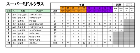 20200118_Season5_第1回BBS_リザルト - 03_スーパーミドル_page-0001