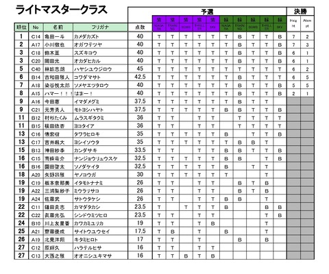 20200118_Season5_第1回BBS_リザルト - 04_ライトマスター_page-0001