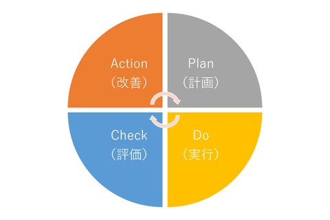 PDCA-CYCLE