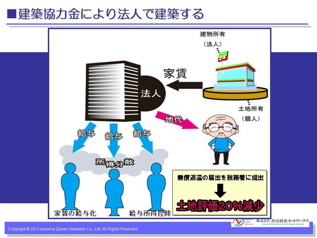 無償返還届出書