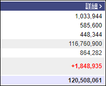 週末（7月8日）の保有資産。1億2050万。