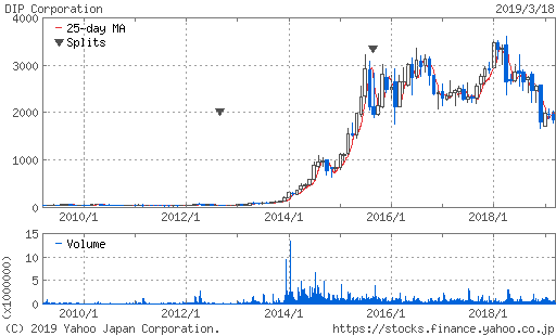 ディップ 2379 トイレ ダー投資日記