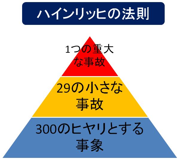 ハインリッヒの法則
