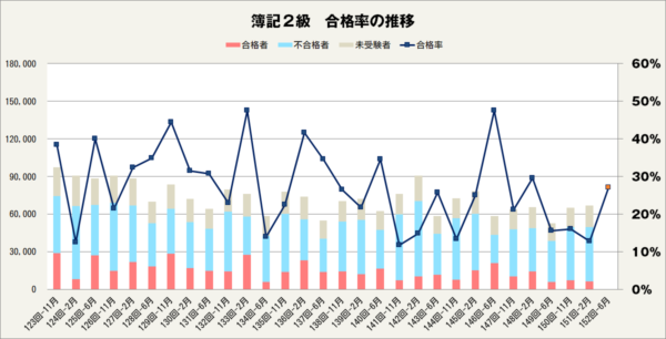 悲報 簿記2級 難化しすぎて炎上 ガハろぐnewsヽ W ズコー 悲報 簿記2級 難化しすぎて炎上 ガハろぐnewsヽ W ズコー