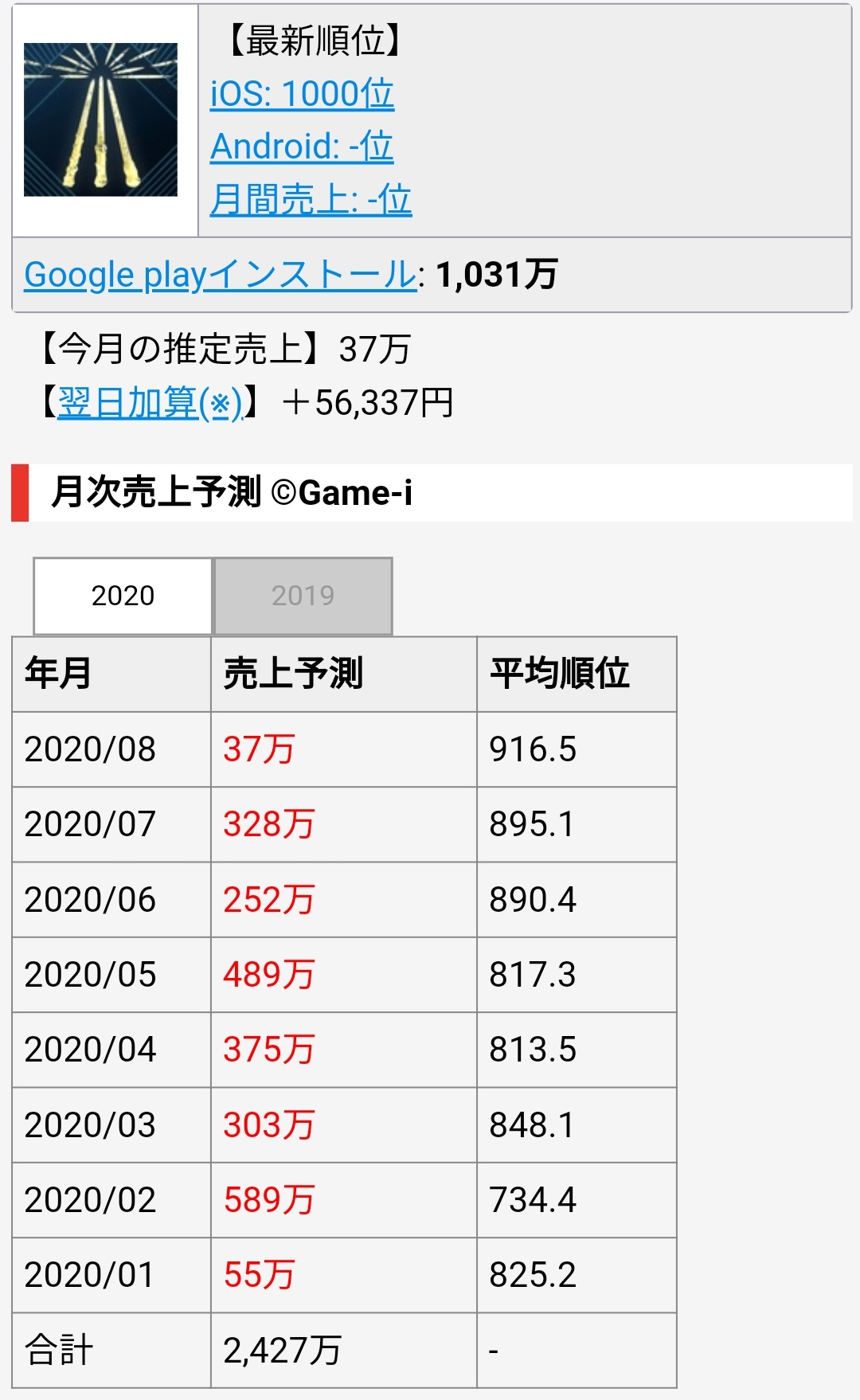 悲報 ハリーポッターgo とんでもない売上を叩き出してしまう ガハろぐnewsヽ W ズコー 悲報 ハリーポッターgo とんでもない売上を叩き出してしまう ガハろぐnewsヽ W ズコー