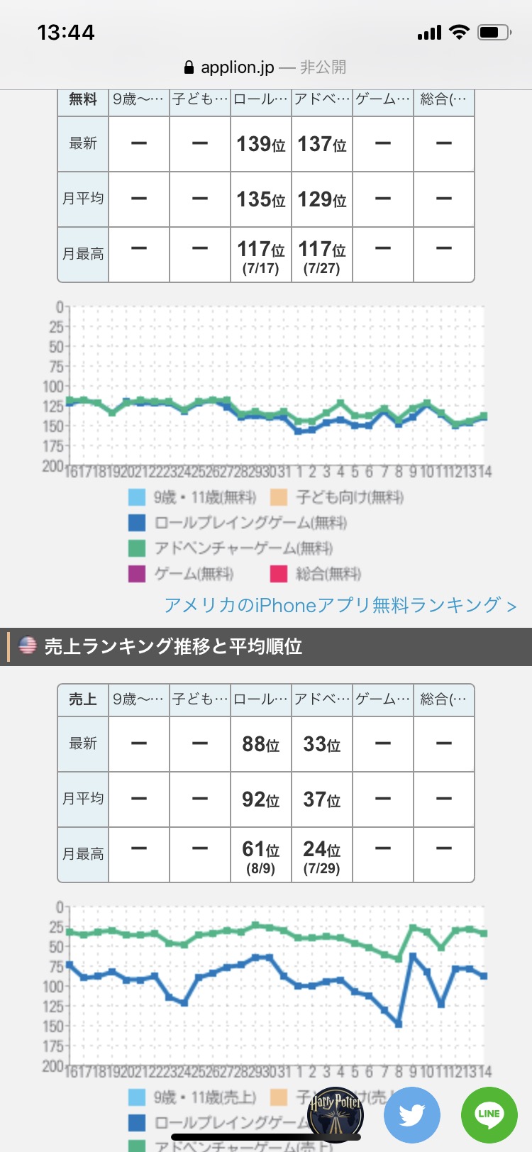 悲報 ハリーポッターgo とんでもない売上を叩き出してしまう ガハろぐnewsヽ W ズコー 悲報 ハリーポッターgo とんでもない売上を叩き出してしまう ガハろぐnewsヽ W ズコー