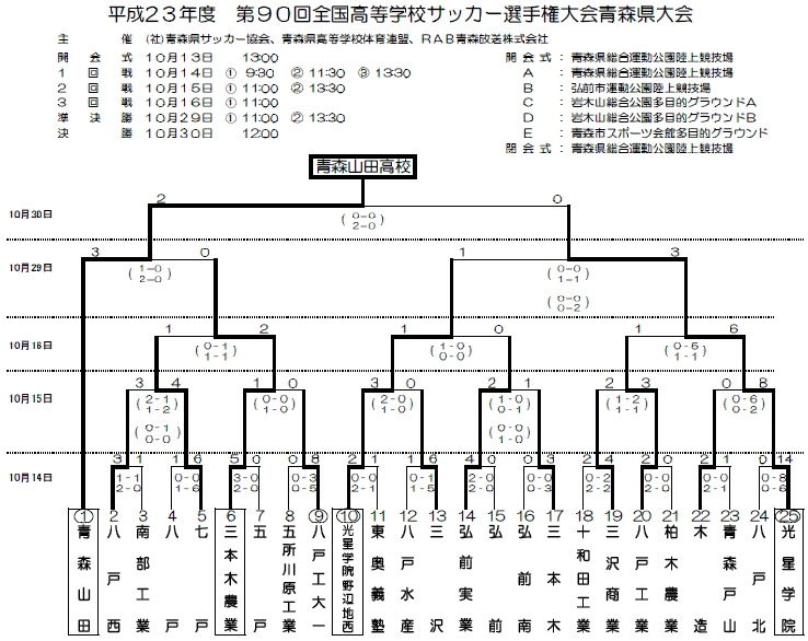 画像 高校サッカーの県大会のトーナメント表 なんだこれｗｗｗ ガハろぐnewsヽ W ｽﾞｺｰ