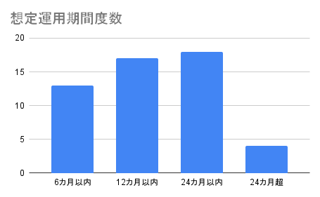 想定運用期間度数 (2)