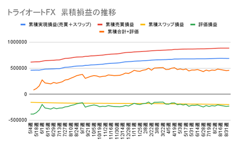トライオートFX 累積損益の推移 (4)