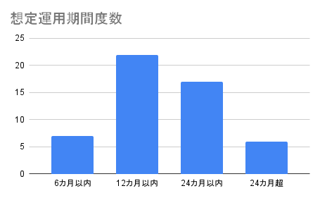 想定運用期間度数