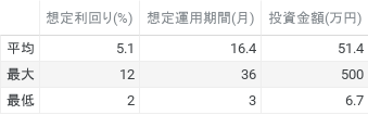 想定利回り(%)、想定運用期間(月)、投資金額(円) (1)