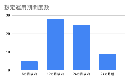 想定運用期間度数