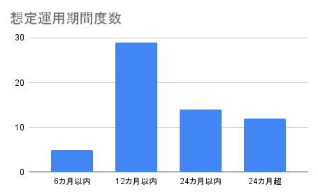想定運用期間度数 (1)