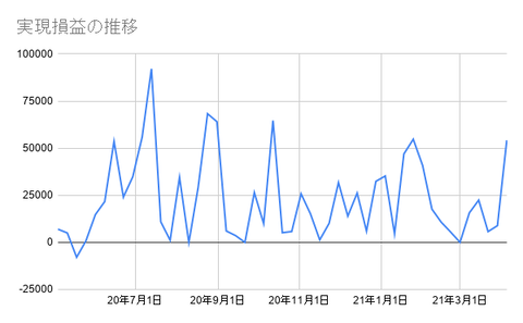 実現損益の推移