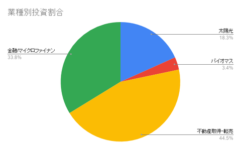 業種別投資割合