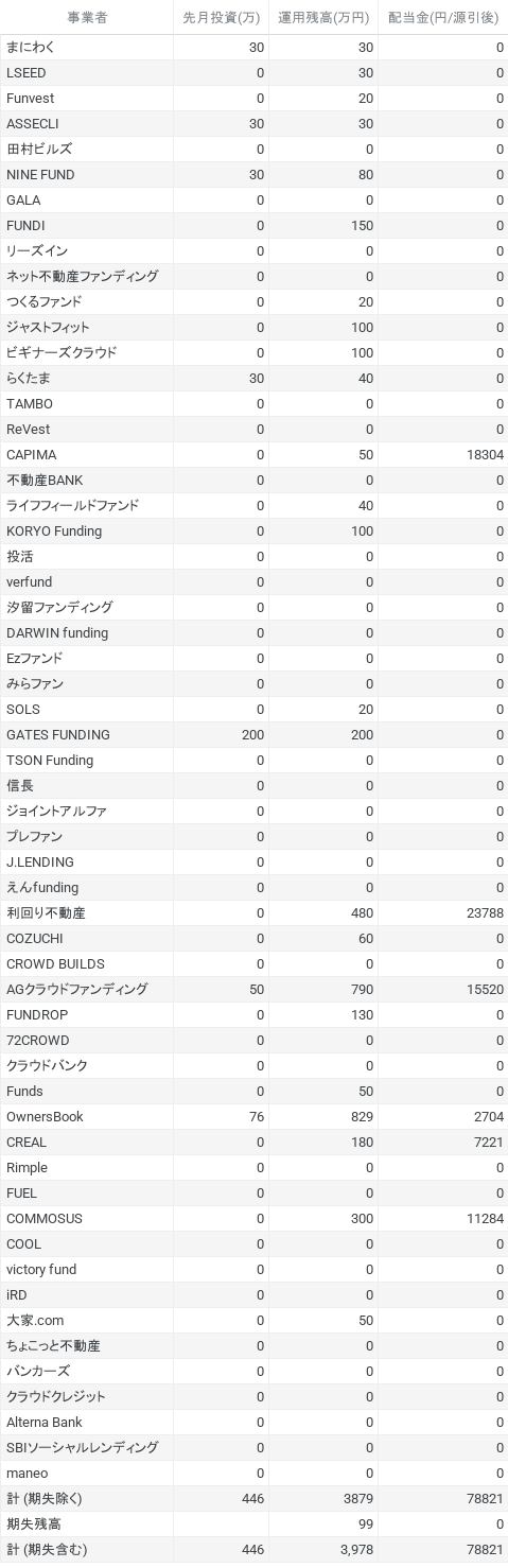 運用残高(万円) と 配当金(円_源引後) (1)