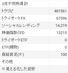 3月不労所得まとめ　表